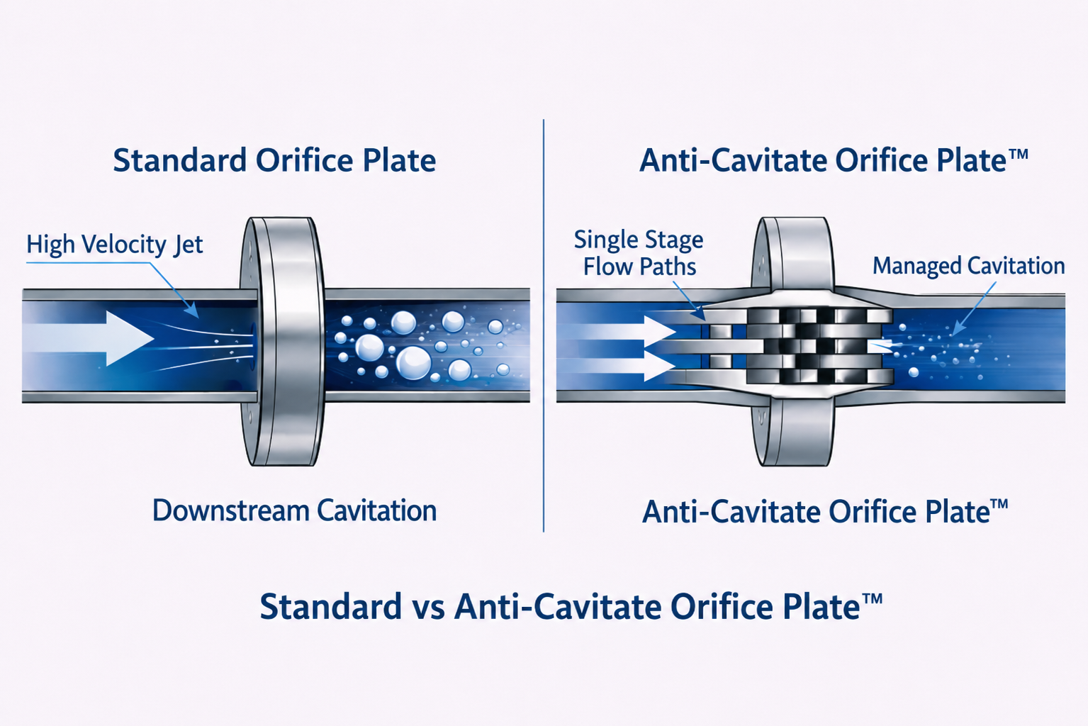 Comparison of standard orifice plate cavitation in downstream piping versus the Anti-Cavitate Orifice Plate controlling cavitation within the device