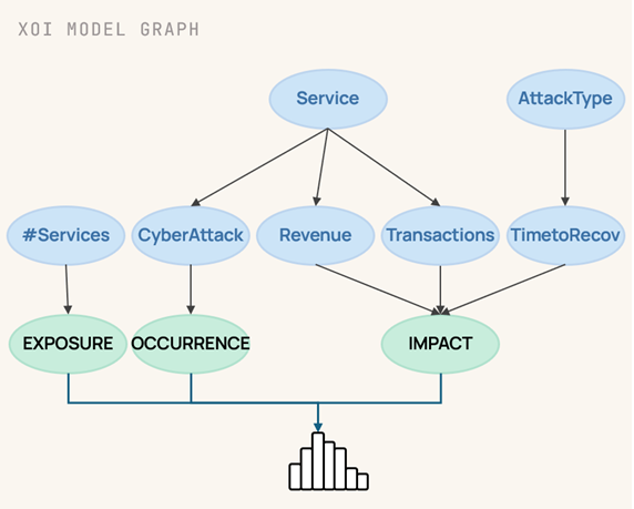 Graph showing XO1 model with nodes for service, attack type, and metrics leading to impact, exposure, and occurrence.
