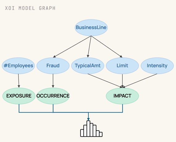 Graph showing XOI model with BusinessLine linked to Employees, Fraud, TypicalAmt, Limit, Intensity and final impact factors.