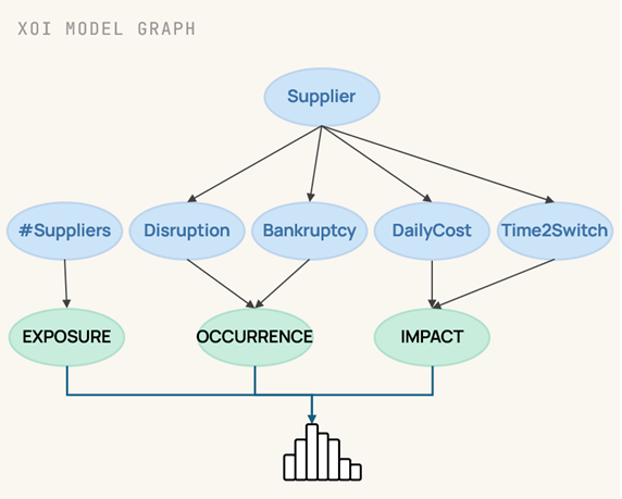 Graph showing supplier factors like disruption and bankruptcy influencing exposure, occurrence, impact in an XO1 model.