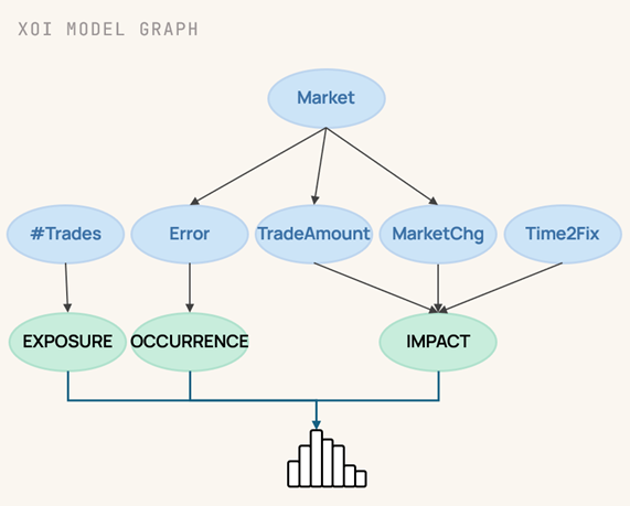 Diagram showing XOI model graph with market factors linked to exposure, occurrence, and impact outcomes.