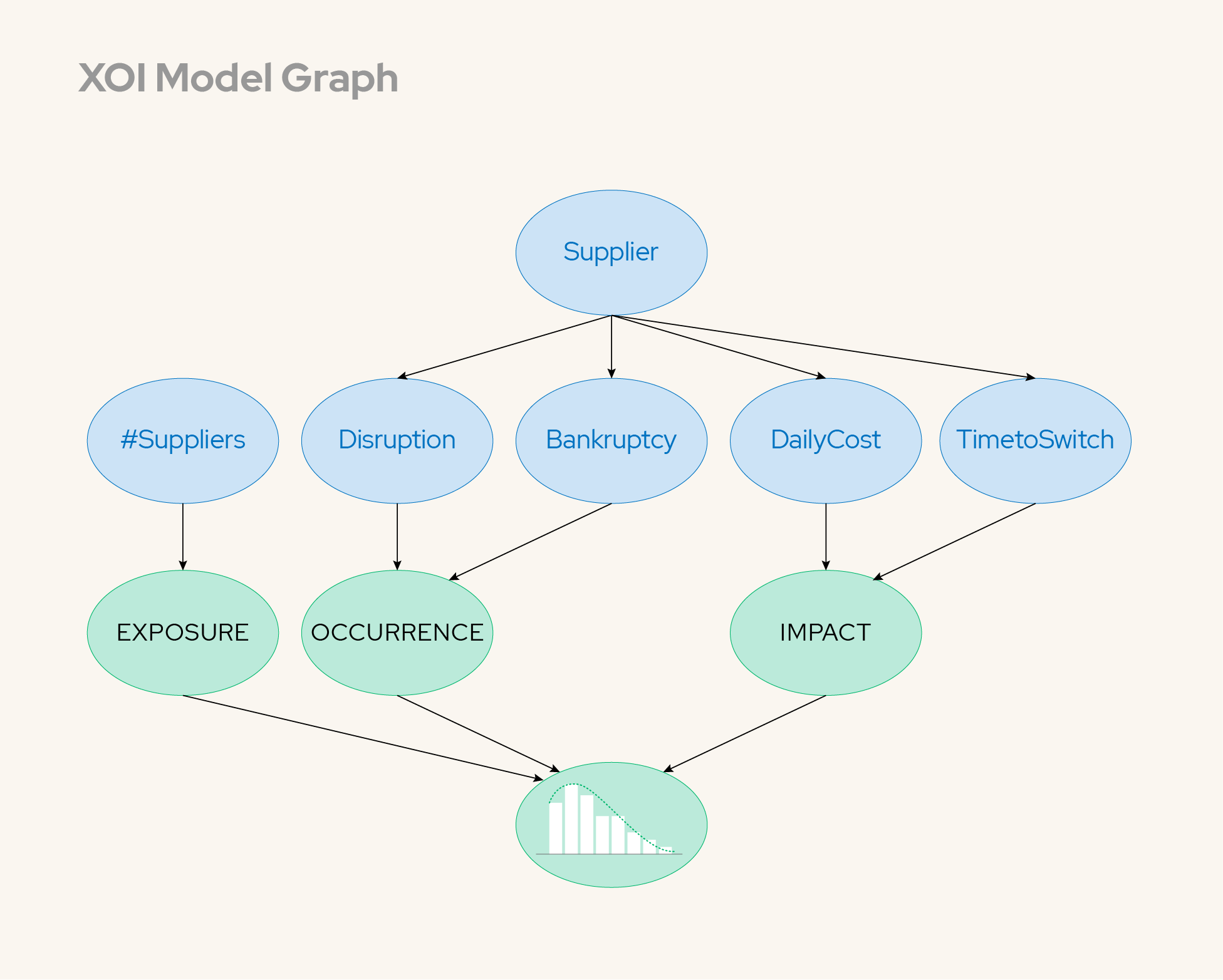 Graph showing supplier factors like disruption and bankruptcy influencing exposure, occurrence, impact in an XO1 model.