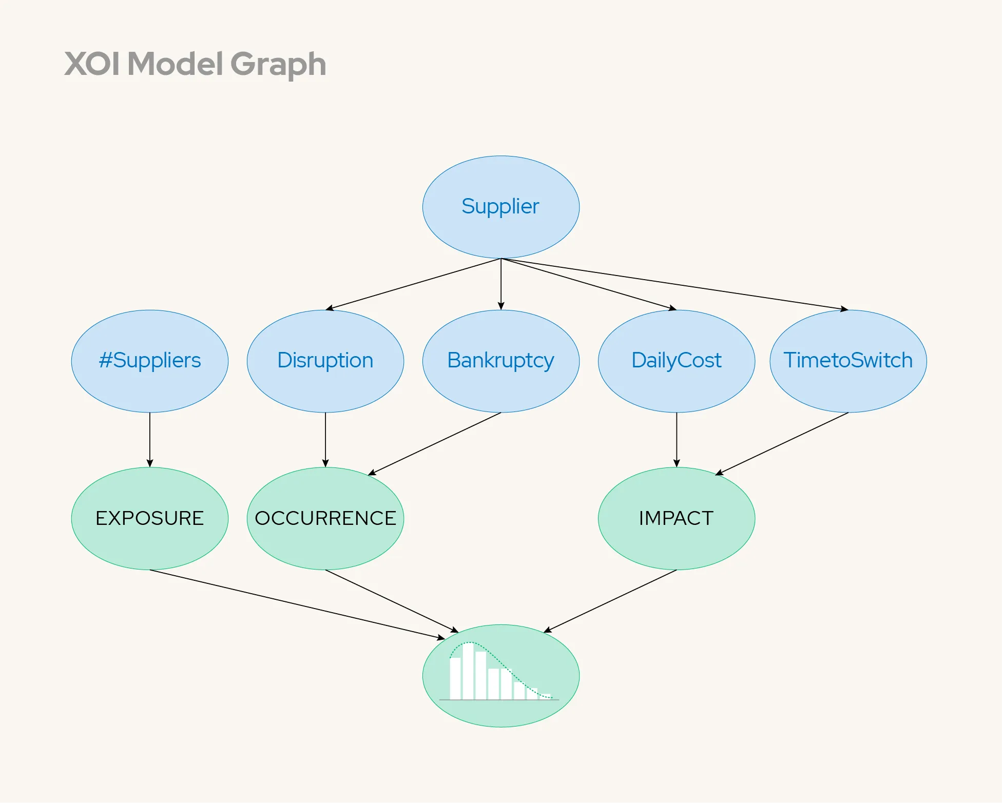 Graph showing supplier factors like disruption and bankruptcy influencing exposure, occurrence, impact in an XO1 model.