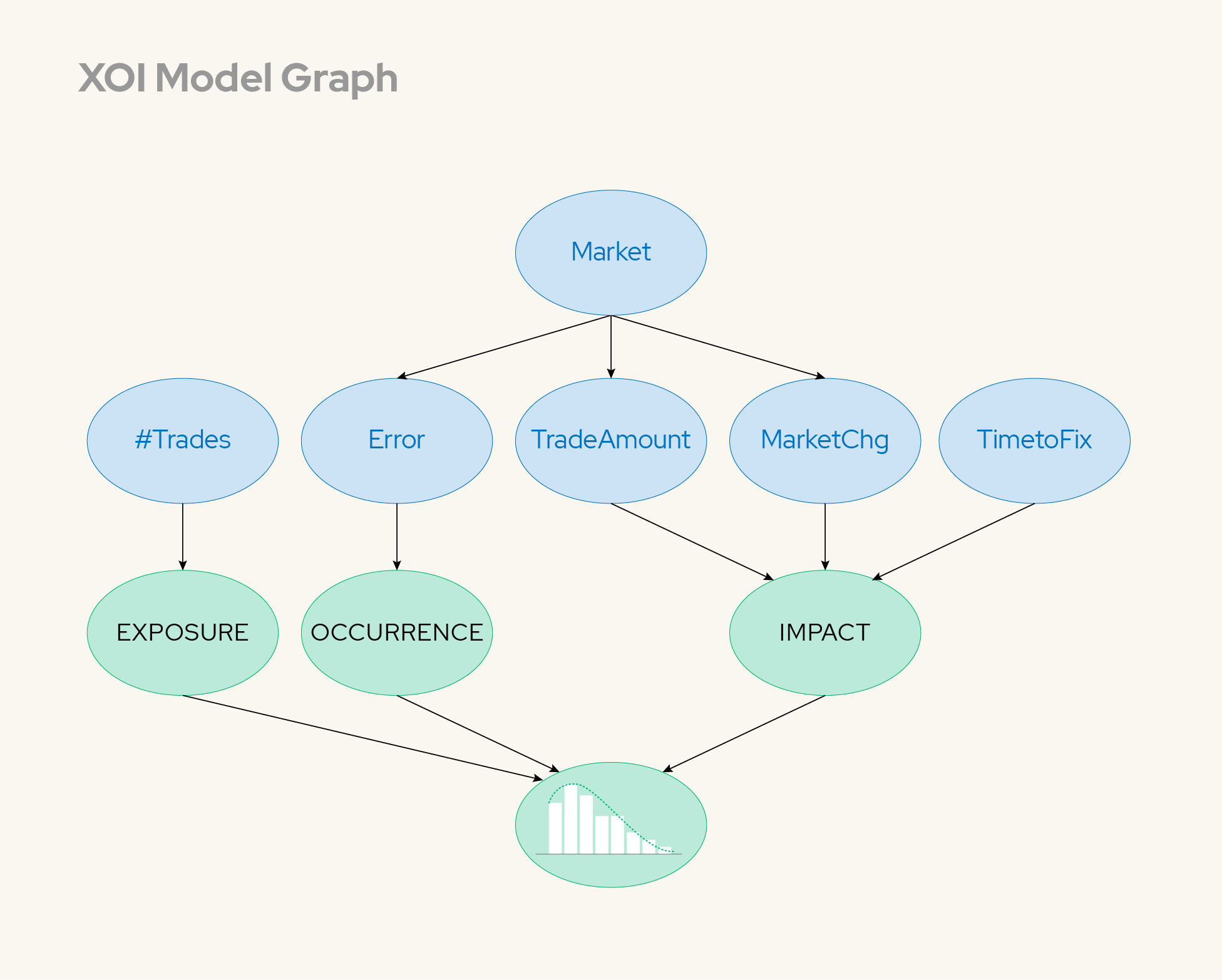 Diagram showing XOI model graph with market factors linked to exposure, occurrence, and impact outcomes.