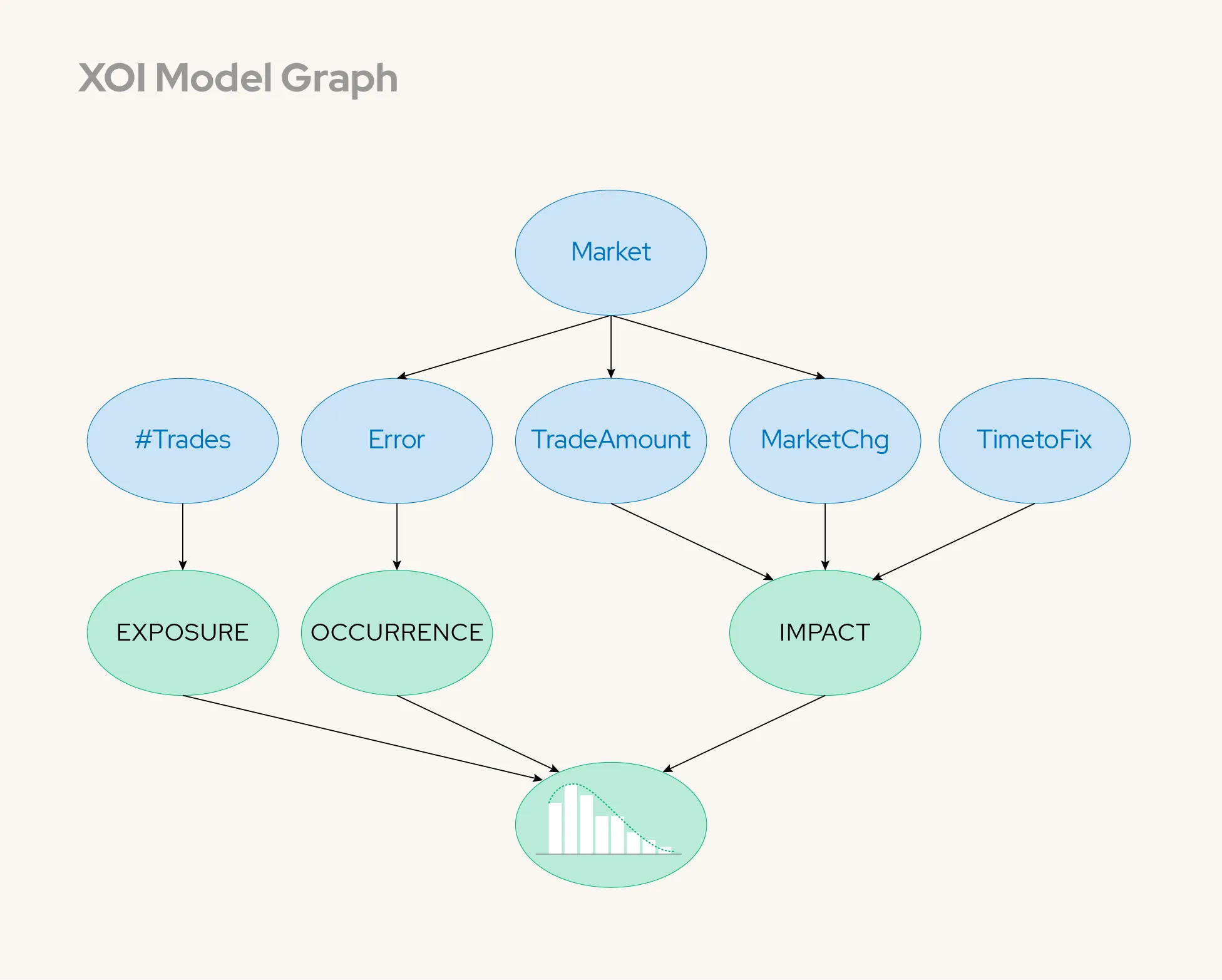 Diagram showing XOI model graph with market factors linked to exposure, occurrence, and impact outcomes.