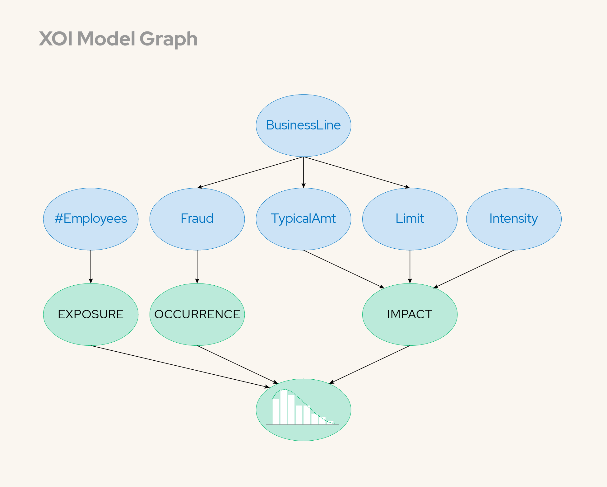 Graph showing XOI model with BusinessLine linked to Employees, Fraud, TypicalAmt, Limit, Intensity and final impact factors.