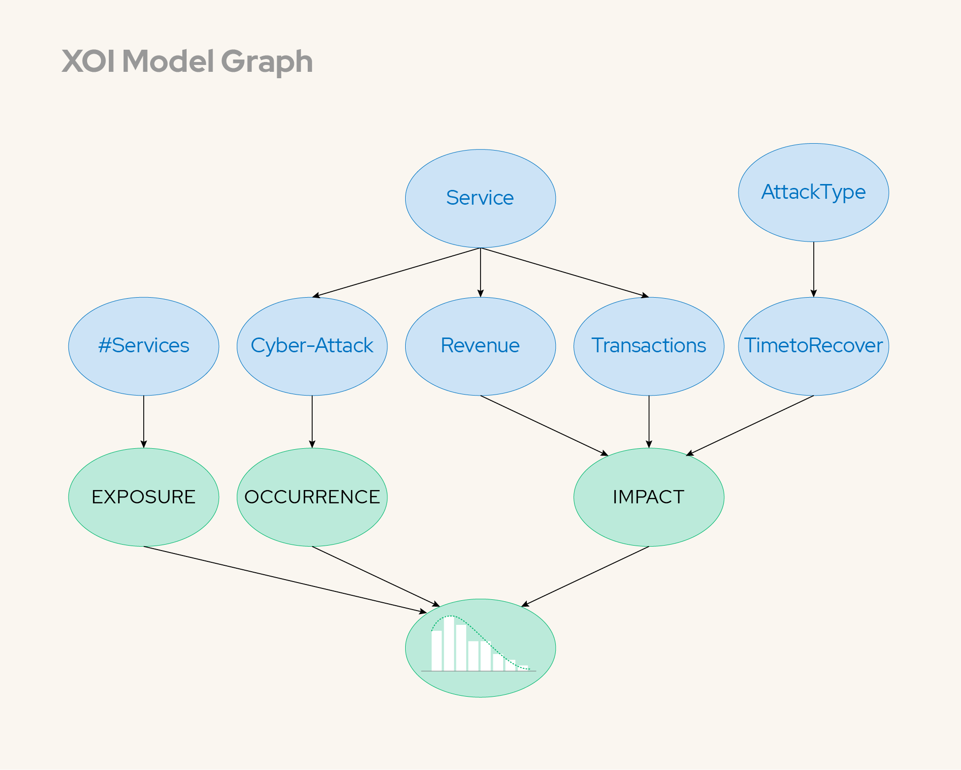 Graph showing XO1 model with nodes for service, attack type, and metrics leading to impact, exposure, and occurrence.