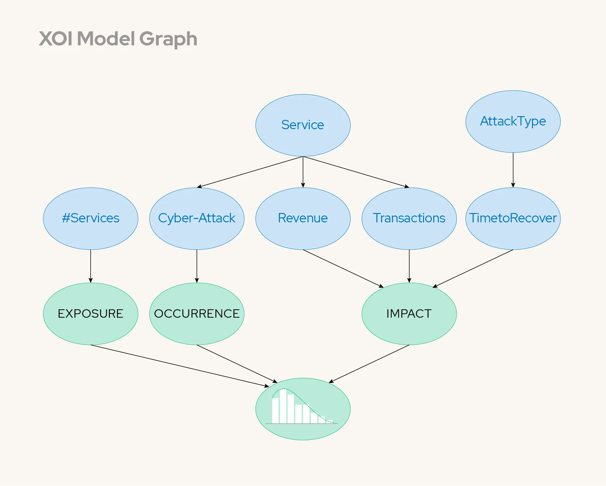 Graph showing XO1 model with nodes for service, attack type, and metrics leading to impact, exposure, and occurrence.