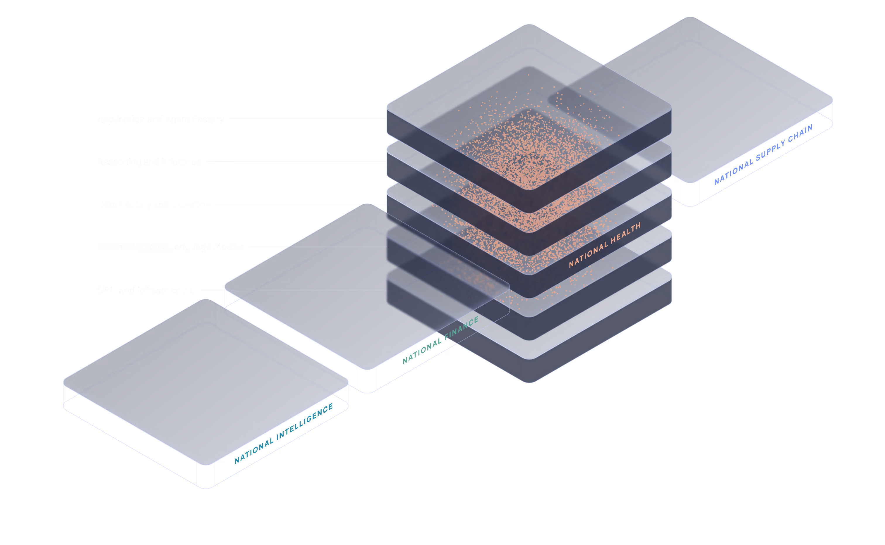 3D stacked layers labeled National Health with dots, alongside empty National Intelligence and Finance layers.