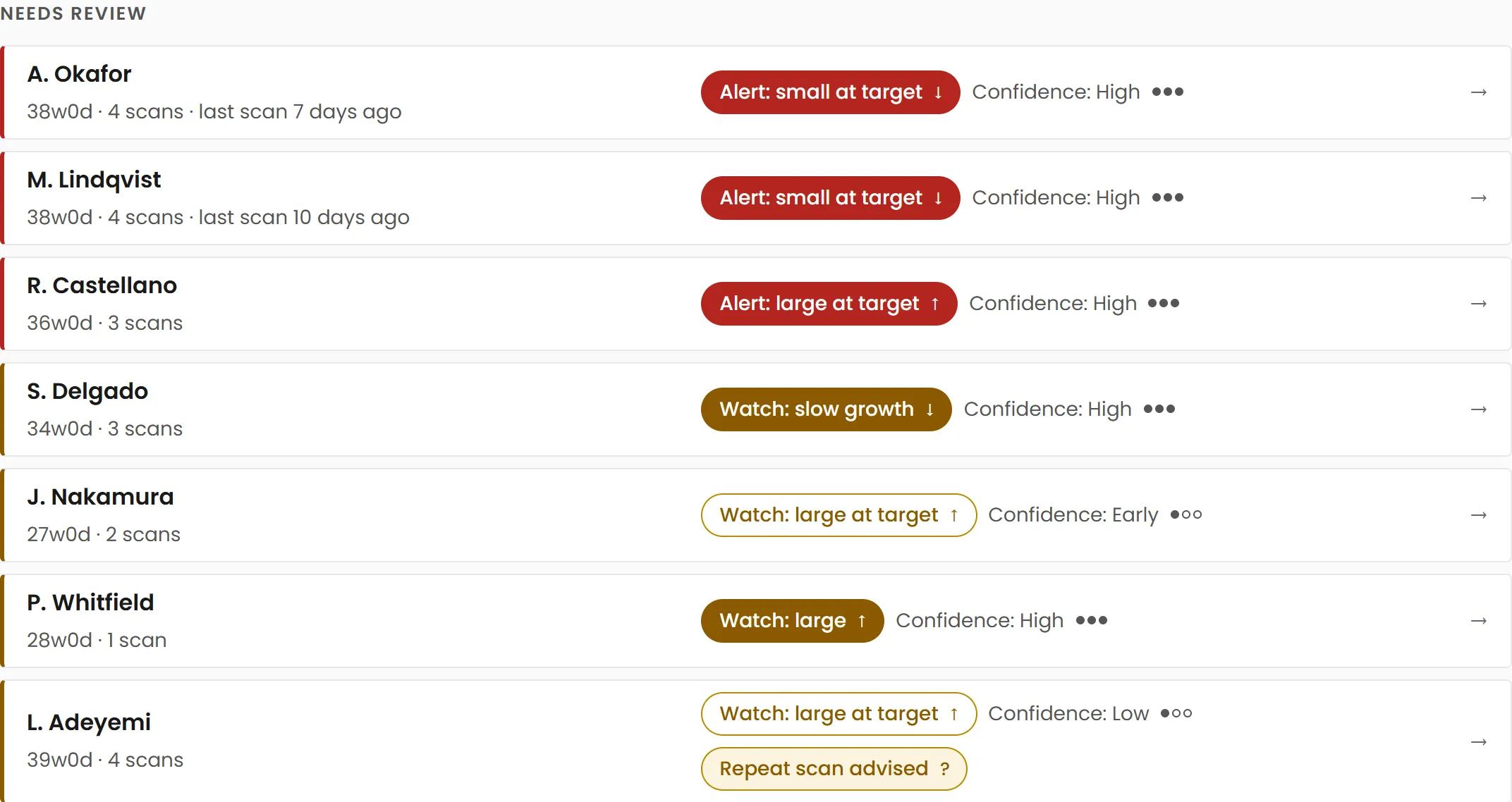 Growth Intelligence worklist: patients ranked by latest scan, with Alert and Watch flags and confidence.