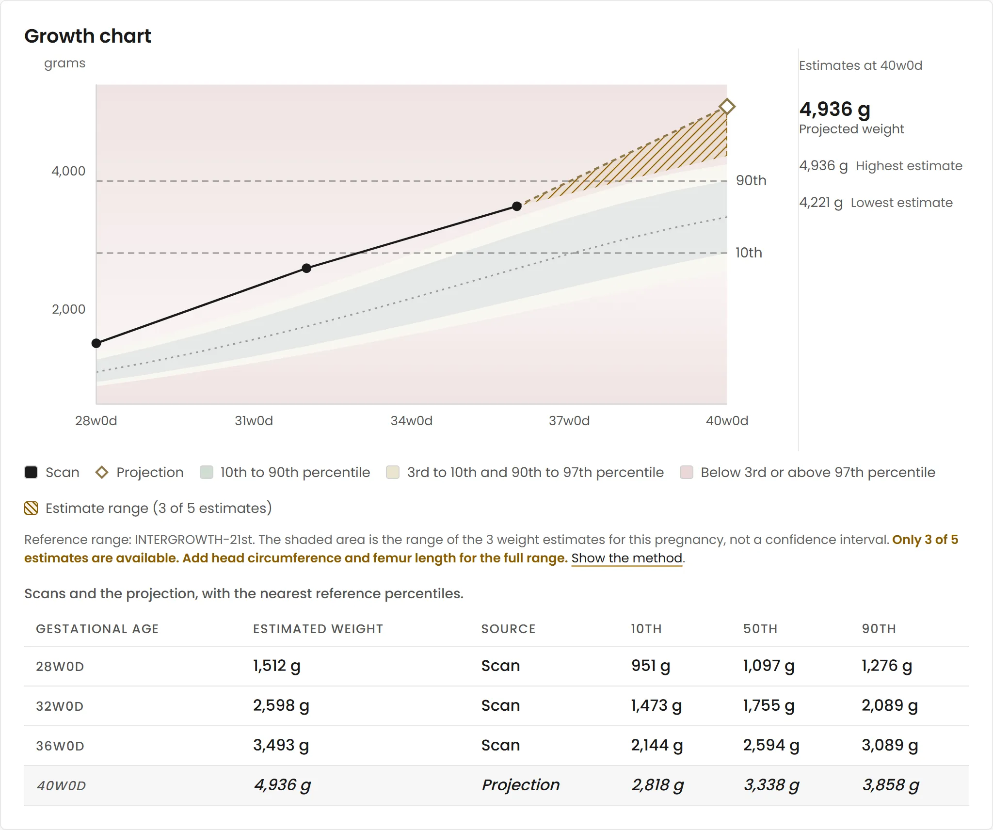 Growth chart: scans plotted on the INTERGROWTH-21st reference with the projected weight at term.
