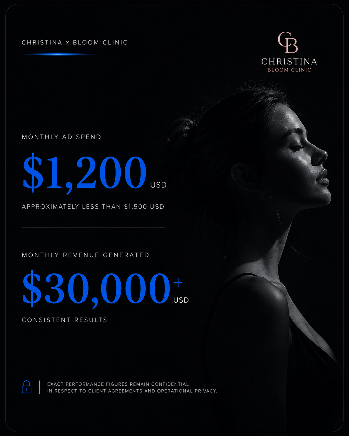 Ad spend $1,200 USD and monthly revenue $30,000+ USD for Christina Bloom Clinic with side profile of woman.