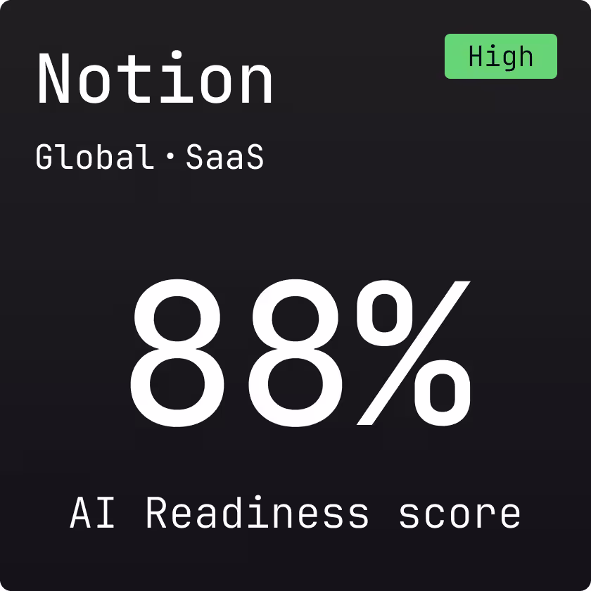 Notion card (Global Saas) showing an AI Readiness Score of 88% with a High level.
Notion card (Global Saas) rated with an AI Readiness Score of 88% (High level) according to the Myra Report 2026.