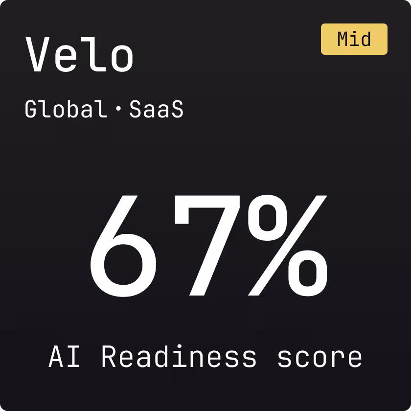 Velo card (Global Saas) rated with an AI Readiness Score of 67% (Mid level) according to the Myra Report 2026.