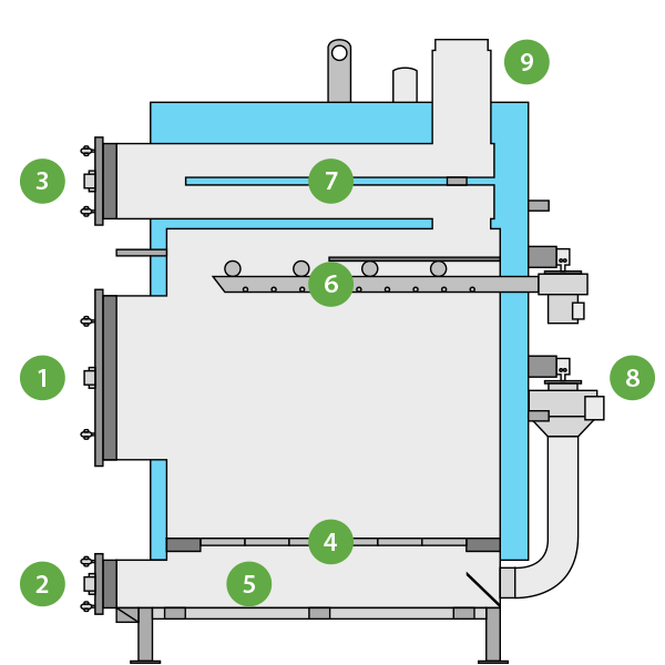 Multi Pass Series cutaway diagram with numbered parts: firebox door, ash pan door, heat exchanger cleanout door, cast iron grates, ash pan, Turbo Draft System, triple-pass heat exchanger, primary air blower, and stainless steel flue