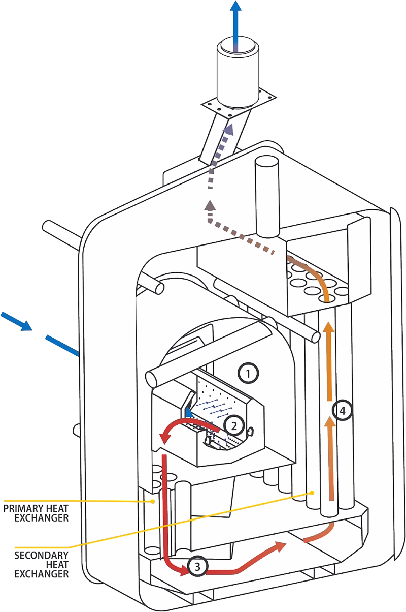 Flex Series Bio200 diagram showing ambient air intake, Omni-O.2 burn pot combustion, primary heat exchanger tubes, and secondary exchanger tubes to the chimney