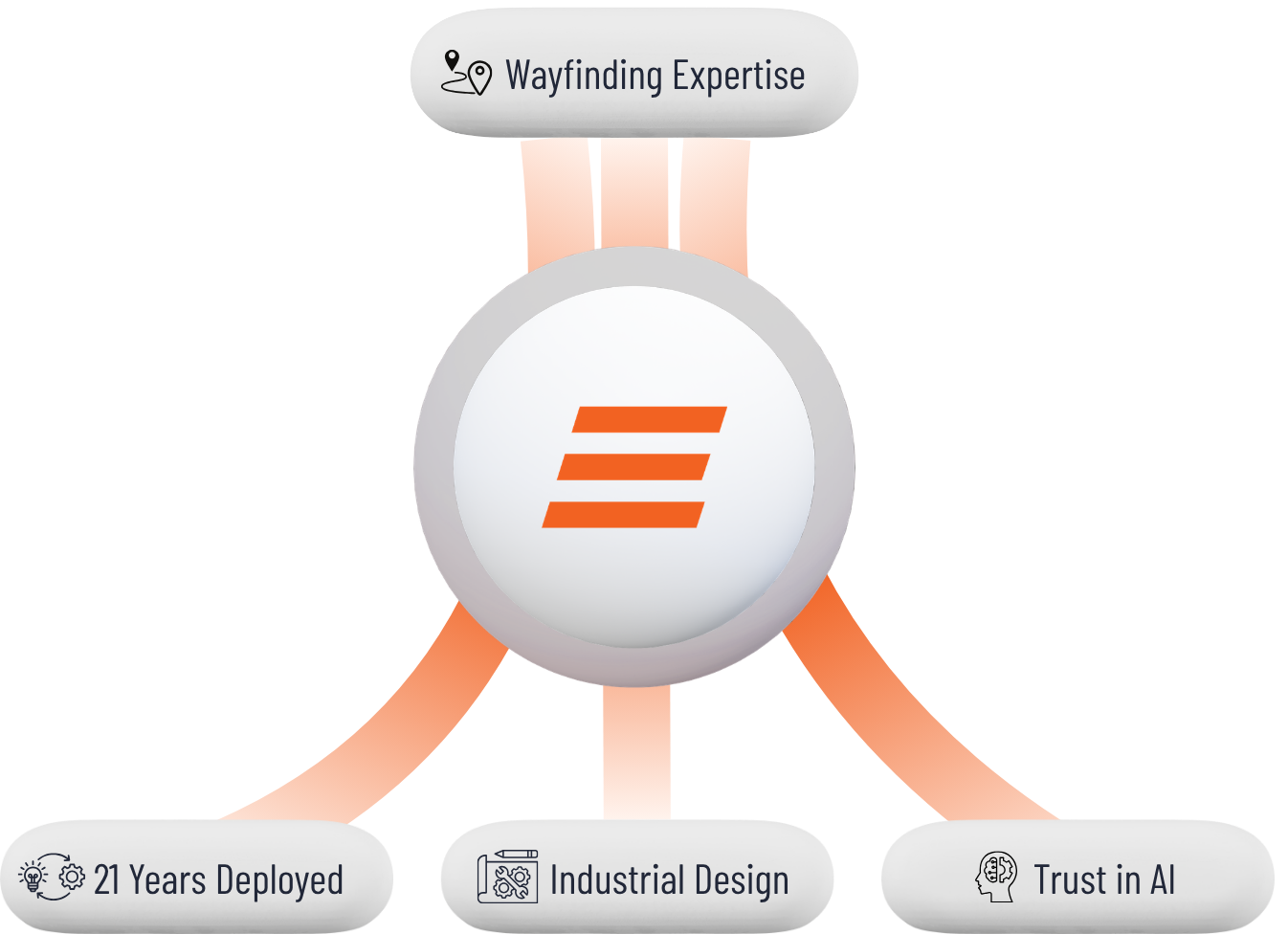 Envent digital wayfinding system combining kiosk map design, industrial design, and AI technology