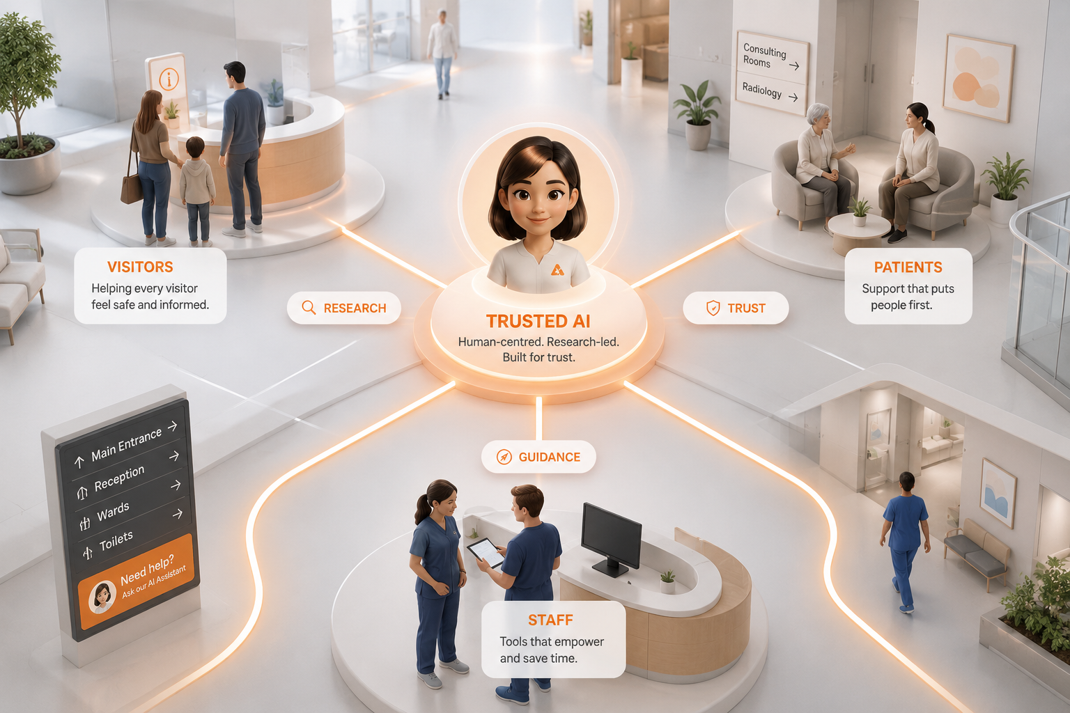 Illustration of a hospital lobby showing a central figure labeled Trusted AI with a glowing halo, connected to four groups: Visitors with a family at an information desk, Patients with two women talking in a seating area, Staff with two medical workers near a reception desk, and directional signs for Main Entrance, Reception, Wards, and Toilets, emphasizing Trusted AI as human-centered, research-led, and built for trust to help visitors, patients, staff, with research, trust, and guidance.