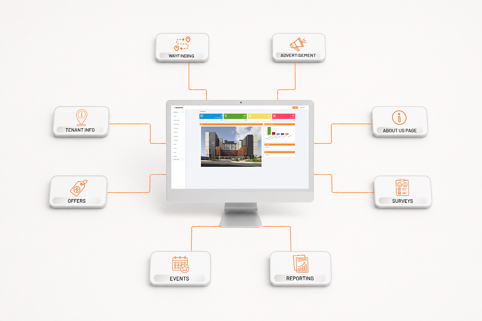 Computer monitor displaying a dashboard with building image and charts, connected by lines to eight modules labeled Wayfinding, Advertisement, Tenant Info, About Us Page, Offers, Surveys, Events, and Reporting, each with an orange icon.