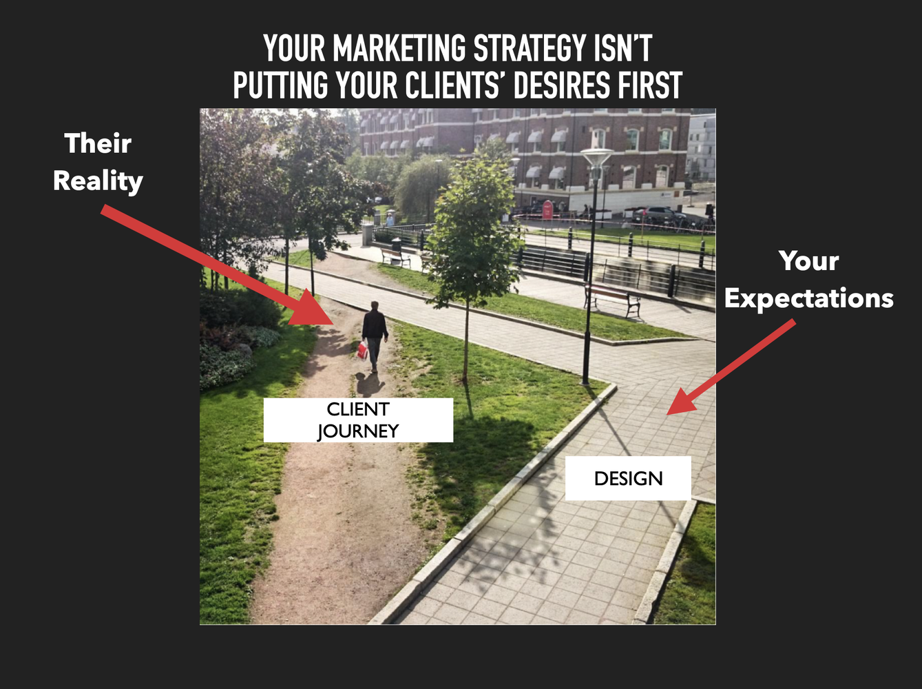 Presentation slide showing the gap between designed systems and actual client behavior paths