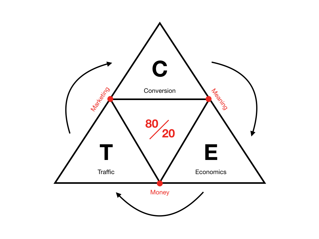 The Profit Compass Framework showing Traffic Economics and Conversion intersection points