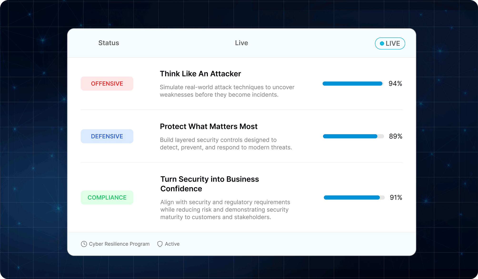 Dashboard showing live status with offensive, defensive, and compliance security programs and progress percentages.