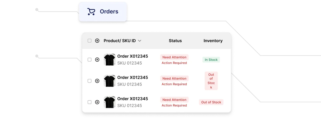Dashboard showing orders with SKU IDs and statuses indicating need attention and inventory stock levels.
