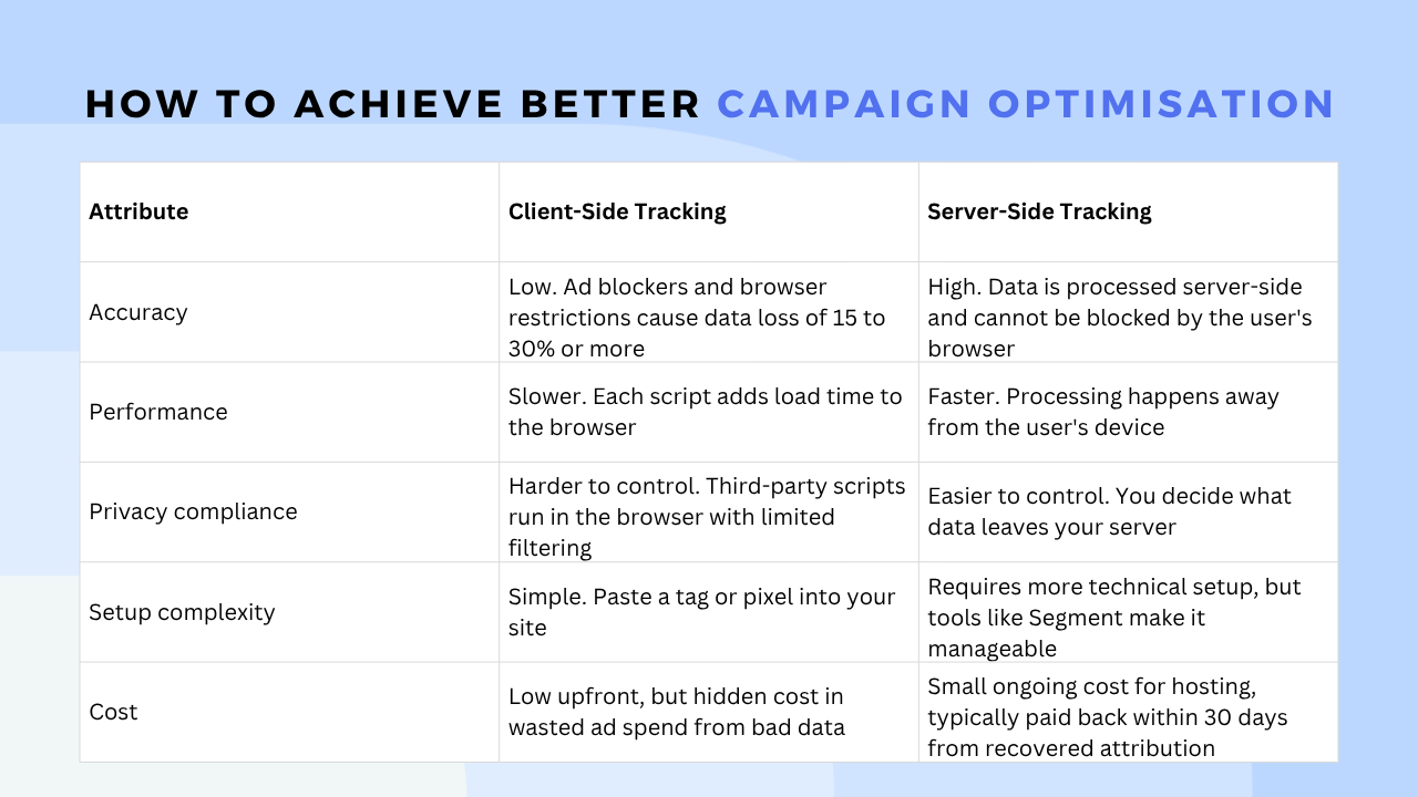 Image comparant le tracking server-side versus le tracking client-side sur Shopify.