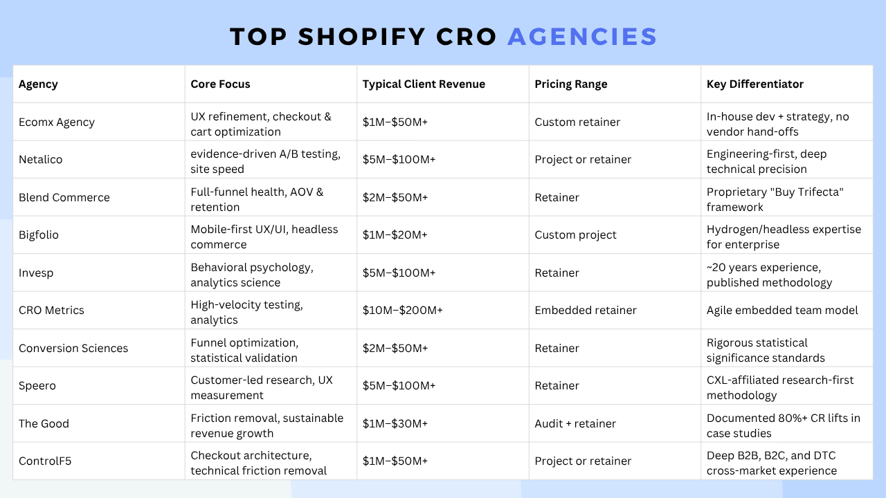 Top Shopify CRO Agencies