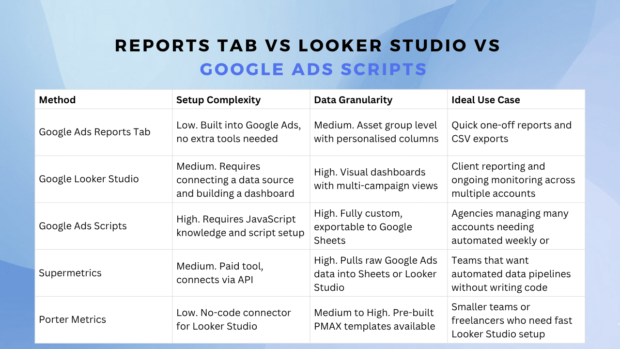 Reporting Methods Compared: Reports Tab vs Looker Studio vs Google Ads Scripts