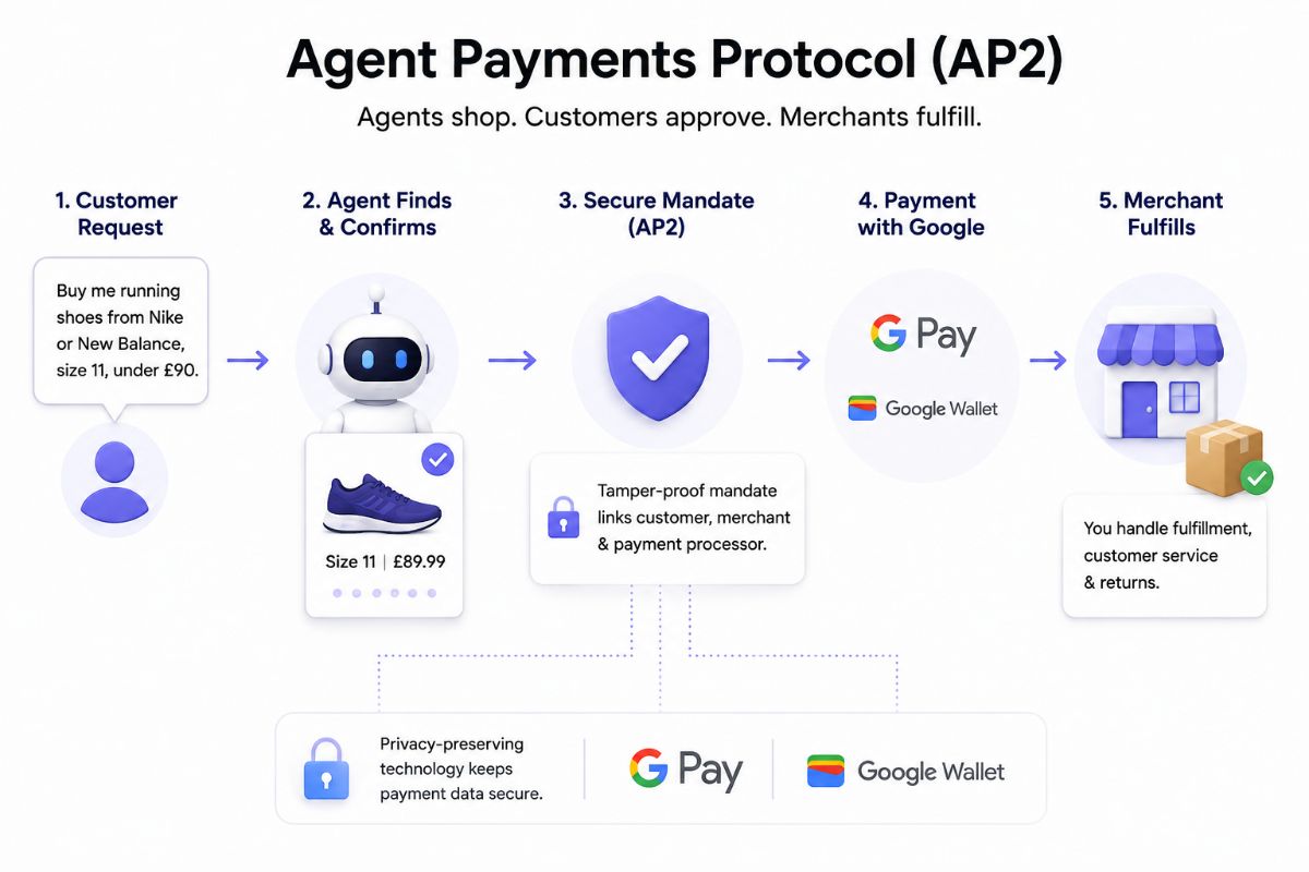 Agent Payments Protocol (AP2)