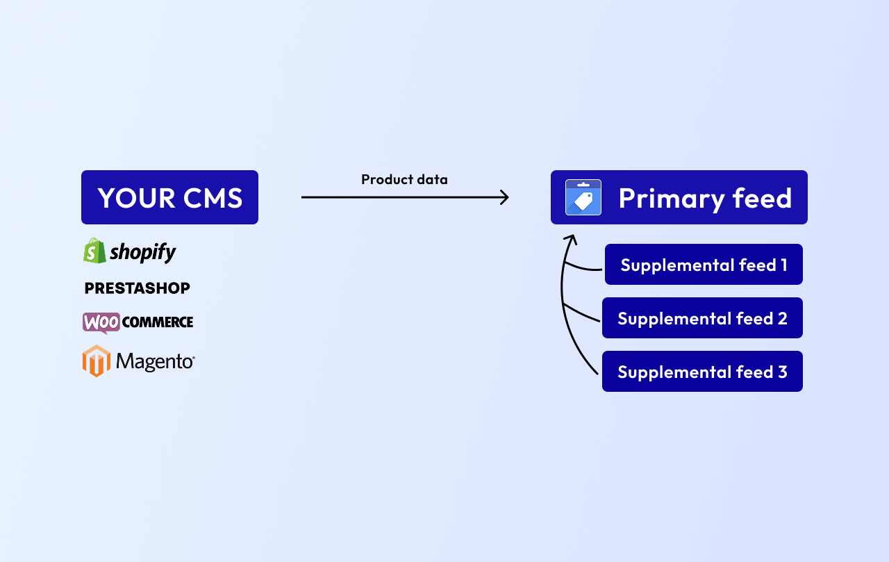 Image explaining how the product attributes are being sent from your site to Merchant Center and to Google Ads.