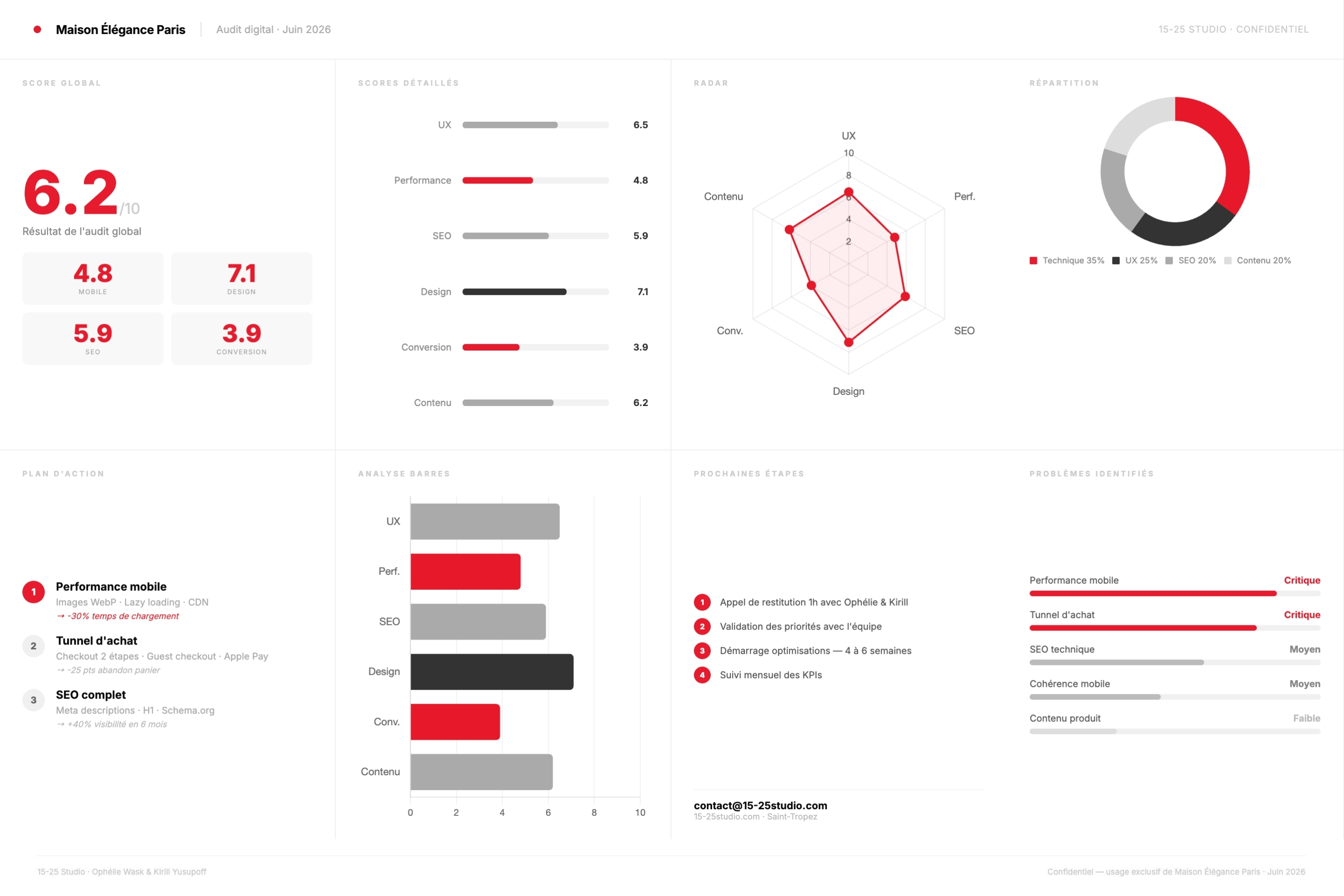 Dashboard mockup