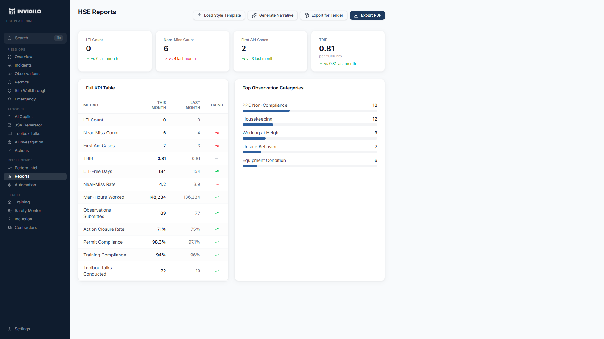 Safety reporting view with compliance trends across zones and shifts