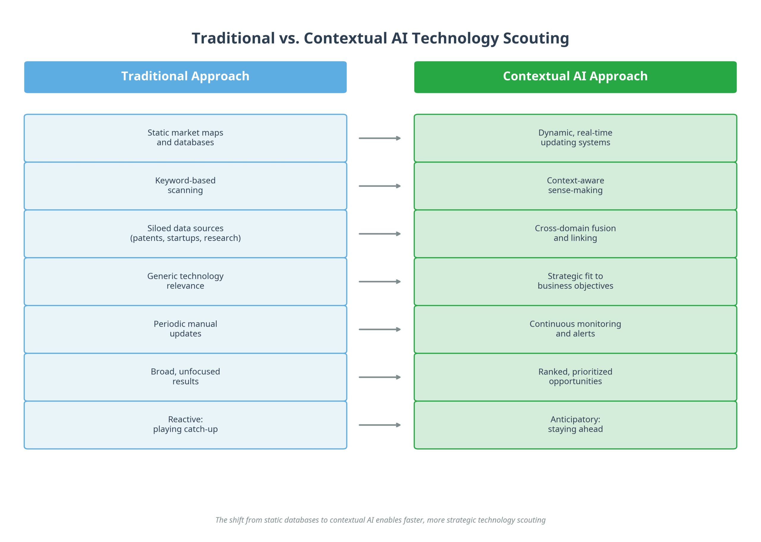 Contextual ai vs traditional databases for technology scouting
