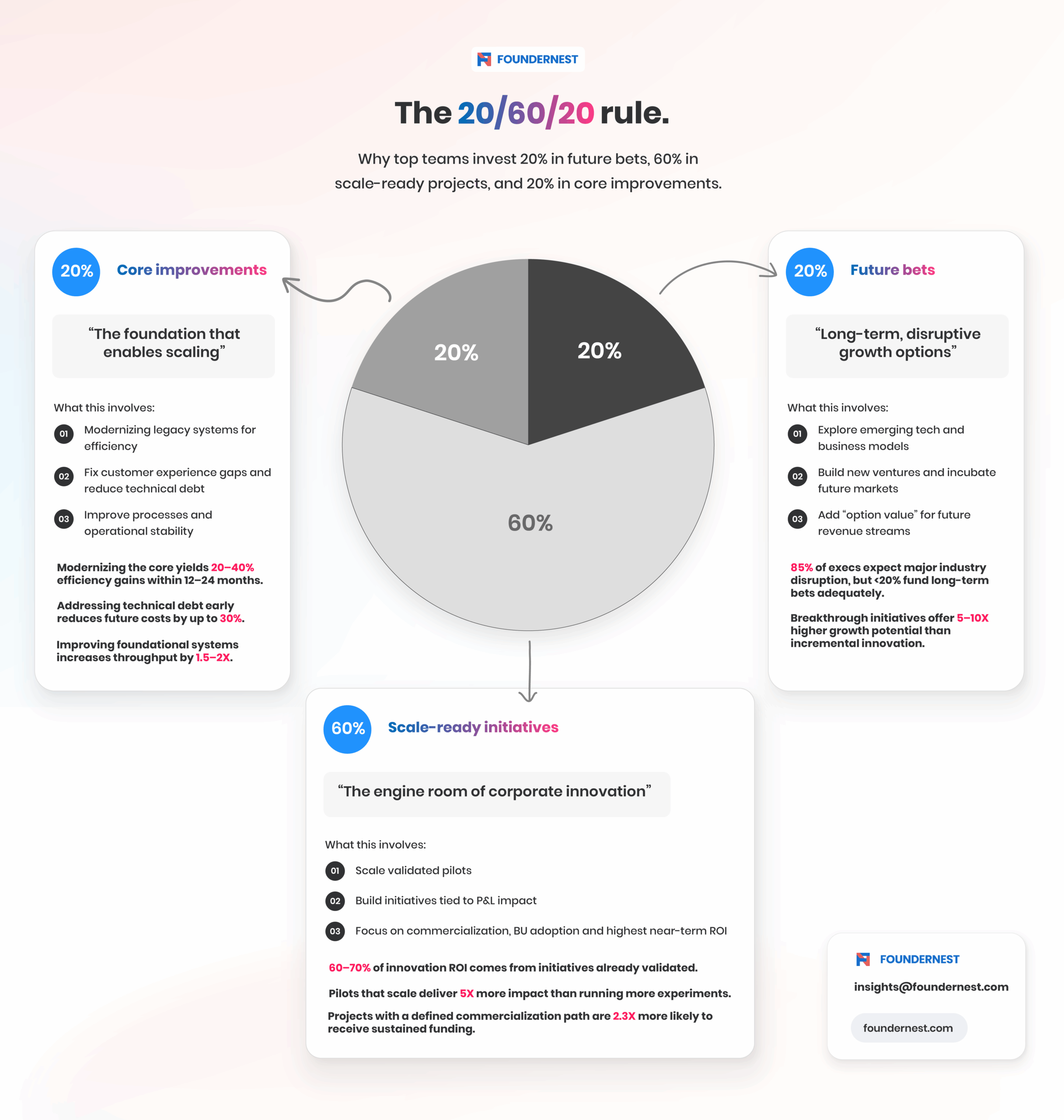 Infographic - the 20/60/20 rule of innovation