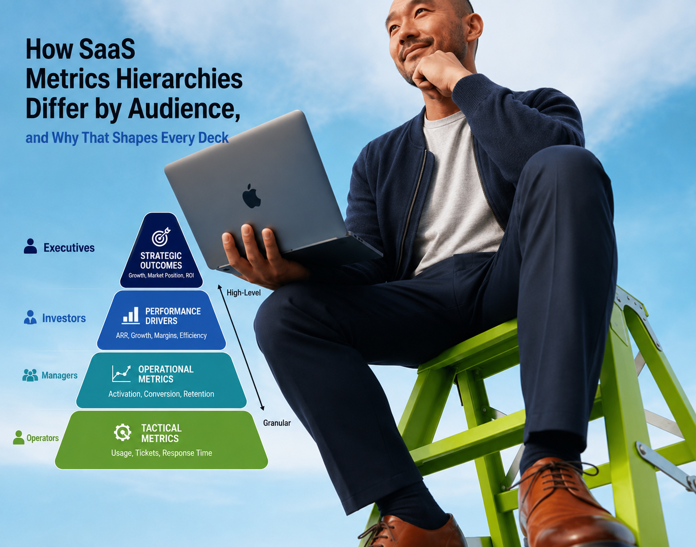 SaaS metrics hierarchy presentation explaining executive, investor and operational reporting priorities clearly
