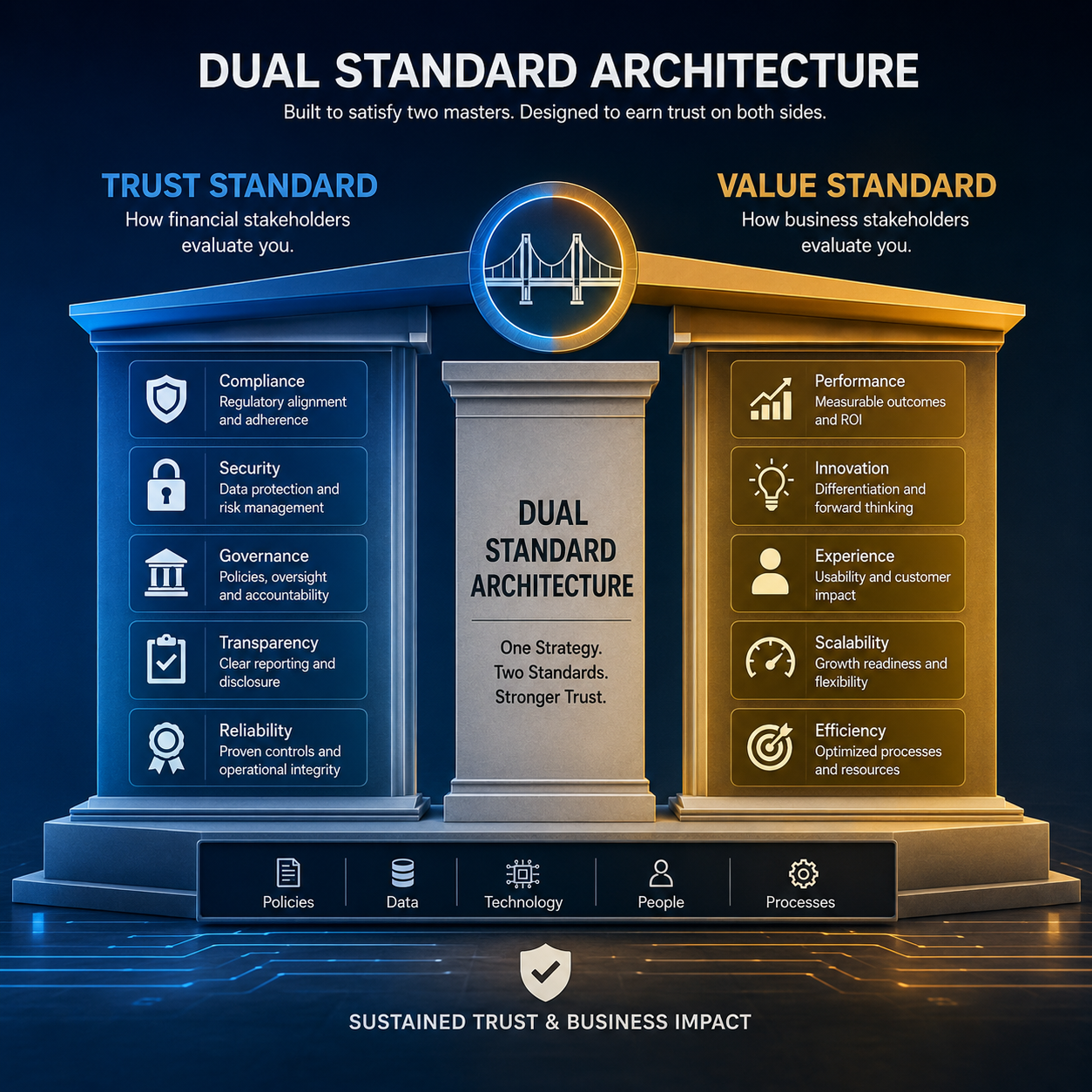 EdTech presentation explaining dual standards that balance trust, compliance, business value, and performance.