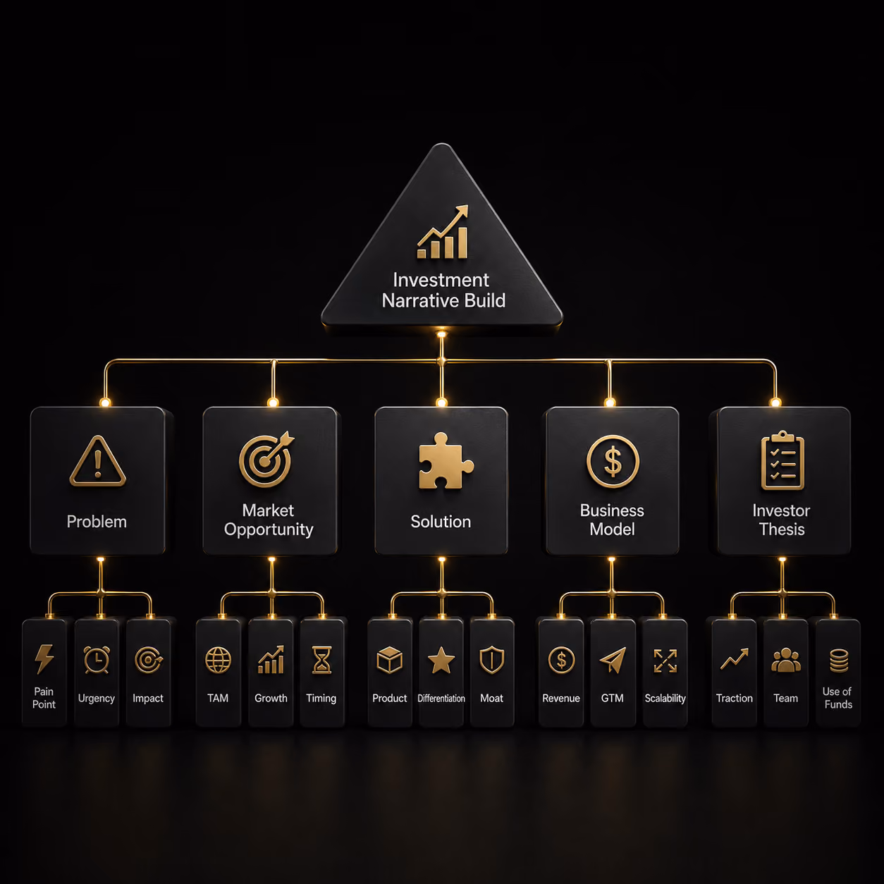Investment narrative framework connecting the problem, market opportunity, solution, business model, and thesi