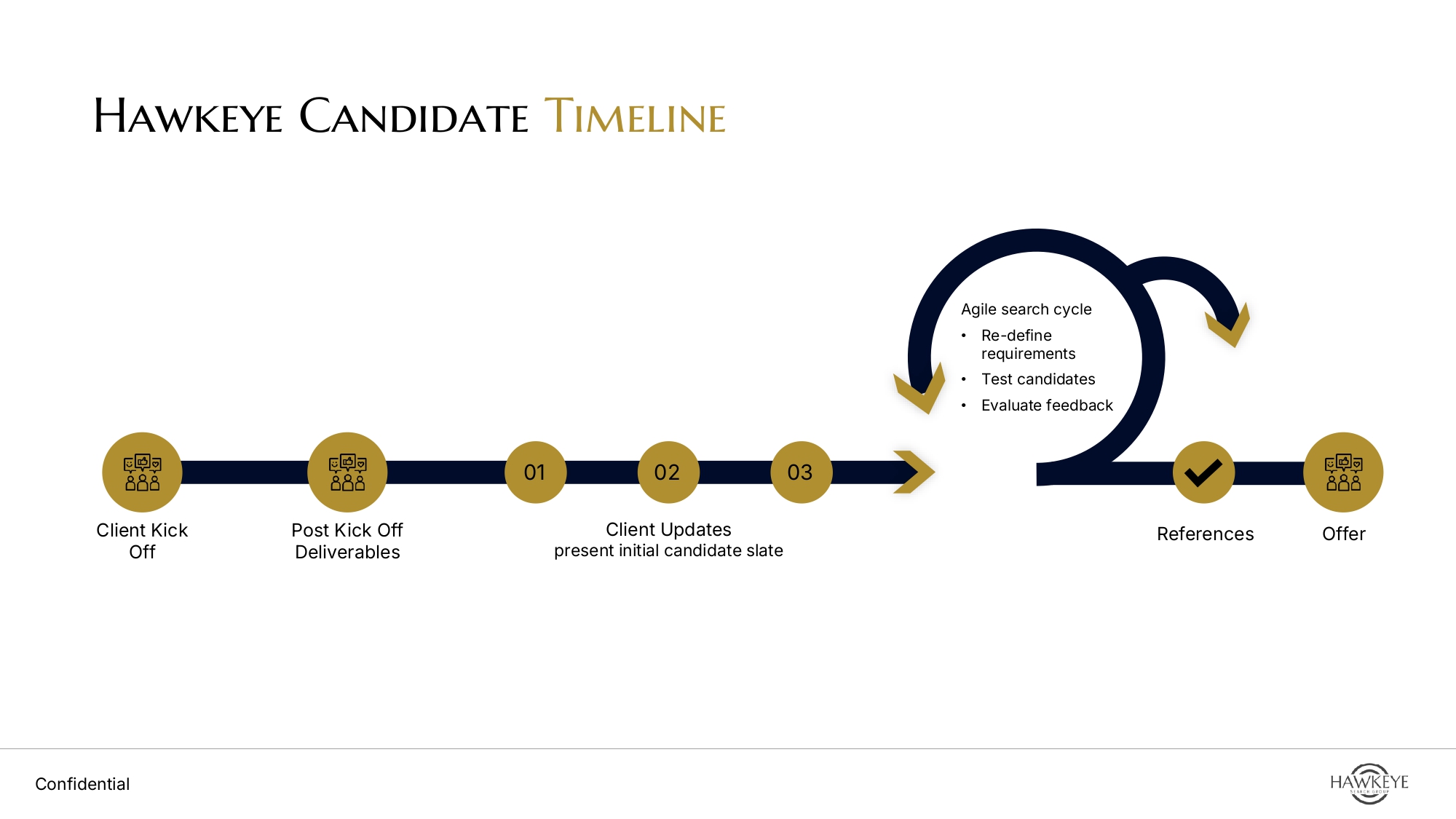 Hawkeye Candidate Timeline diagram showing a left-to-right process flow: Client Kick Off, Post Kick Off Deliverables, numbered steps 01, 02, 03 with Client Updates presenting initial candidate slate, then an Agile search cycle with steps to re-define requirements, test candidates, evaluate feedback in a looping arrow, followed by References and Offer stages.