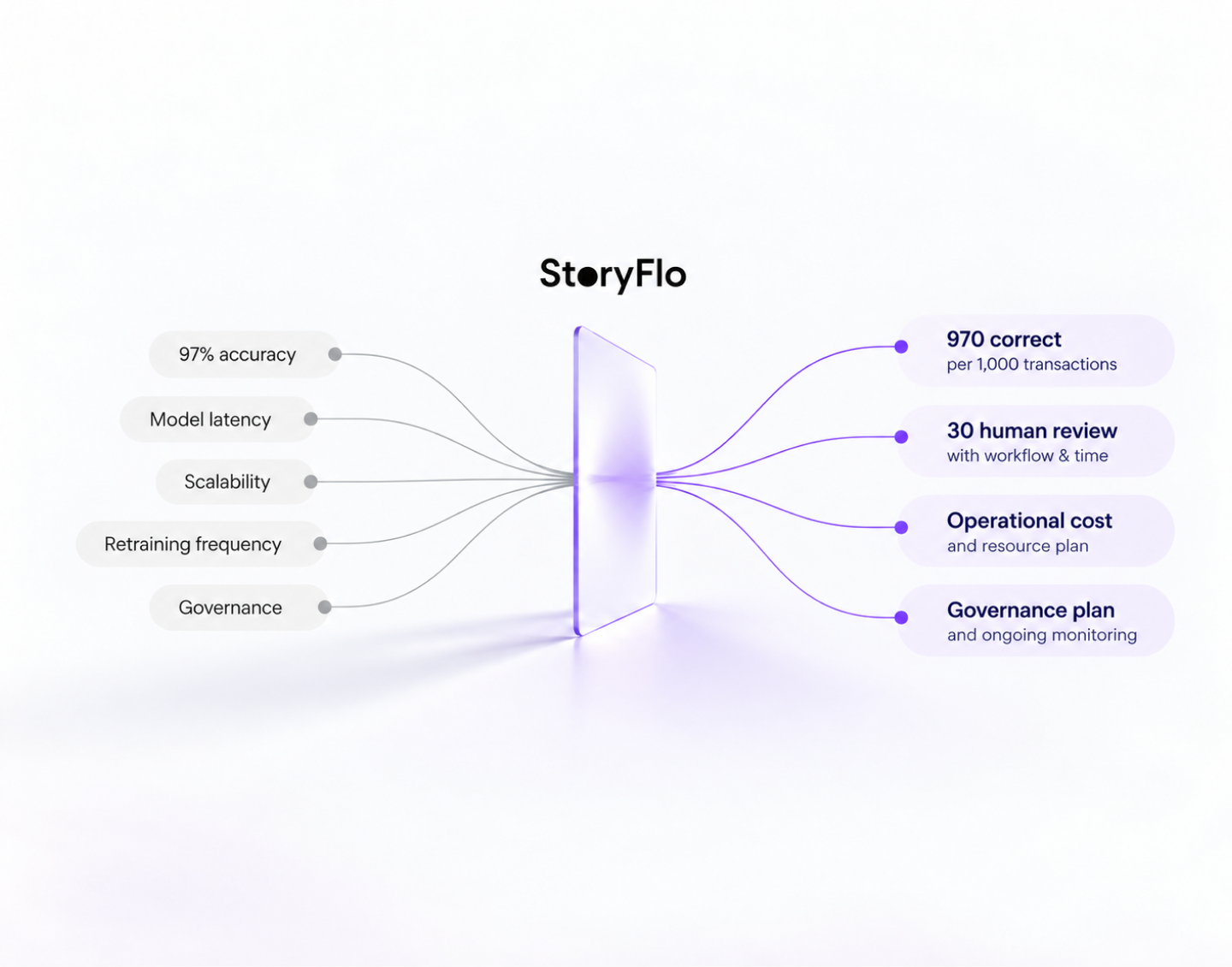 AI presentation slides turning probabilistic model performance into clear deterministic business outcomes