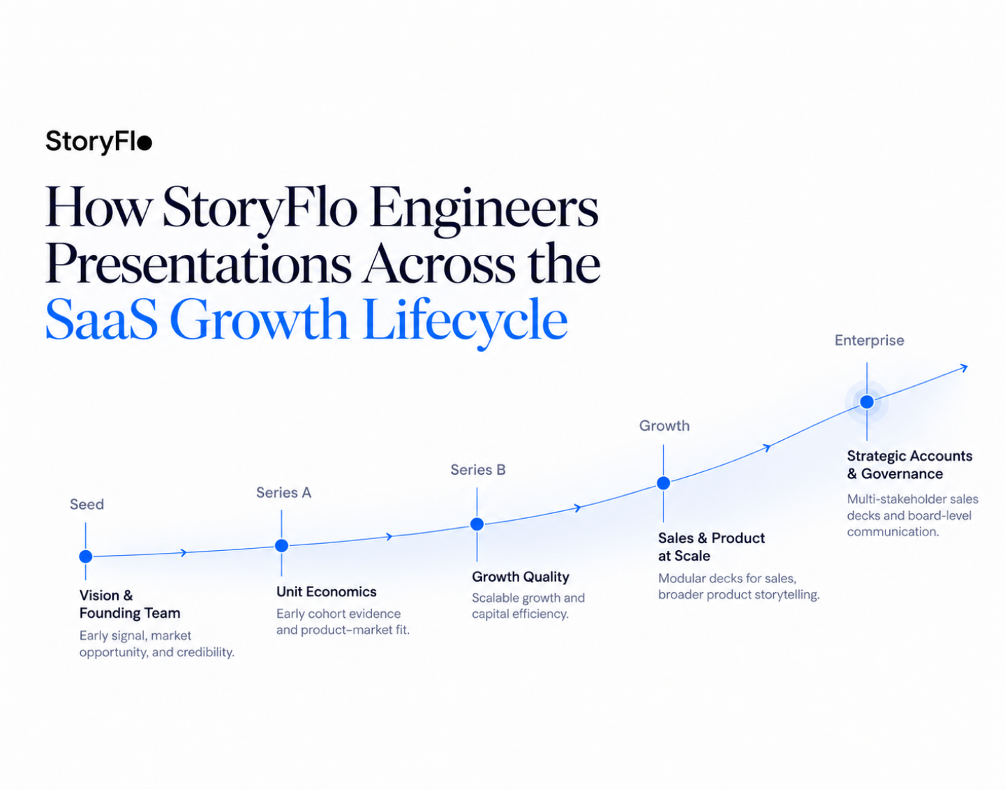 SaaS presentation slides engineered for every stage of the growth lifecycle, from seed to scale