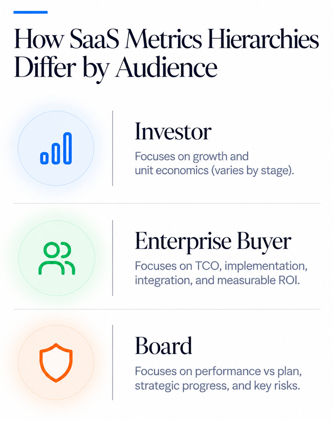 SaaS deck slides showing how metrics hierarchies differ for investors, buyers and boards