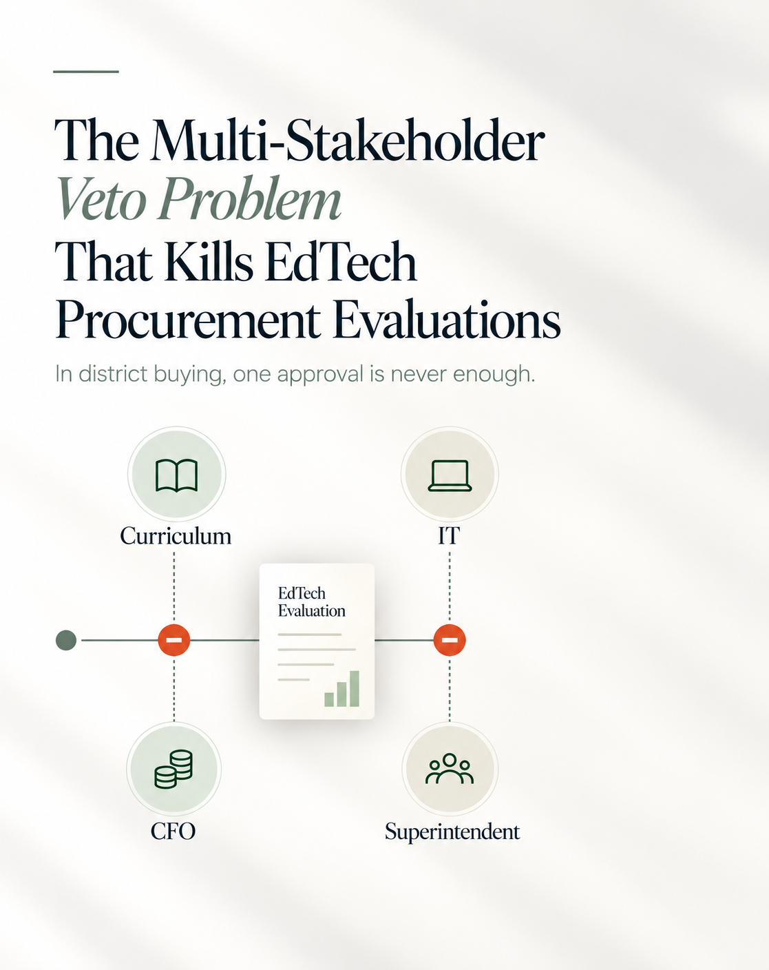 EdTech deck slides on the multi-stakeholder veto problem that kills procurement evaluations