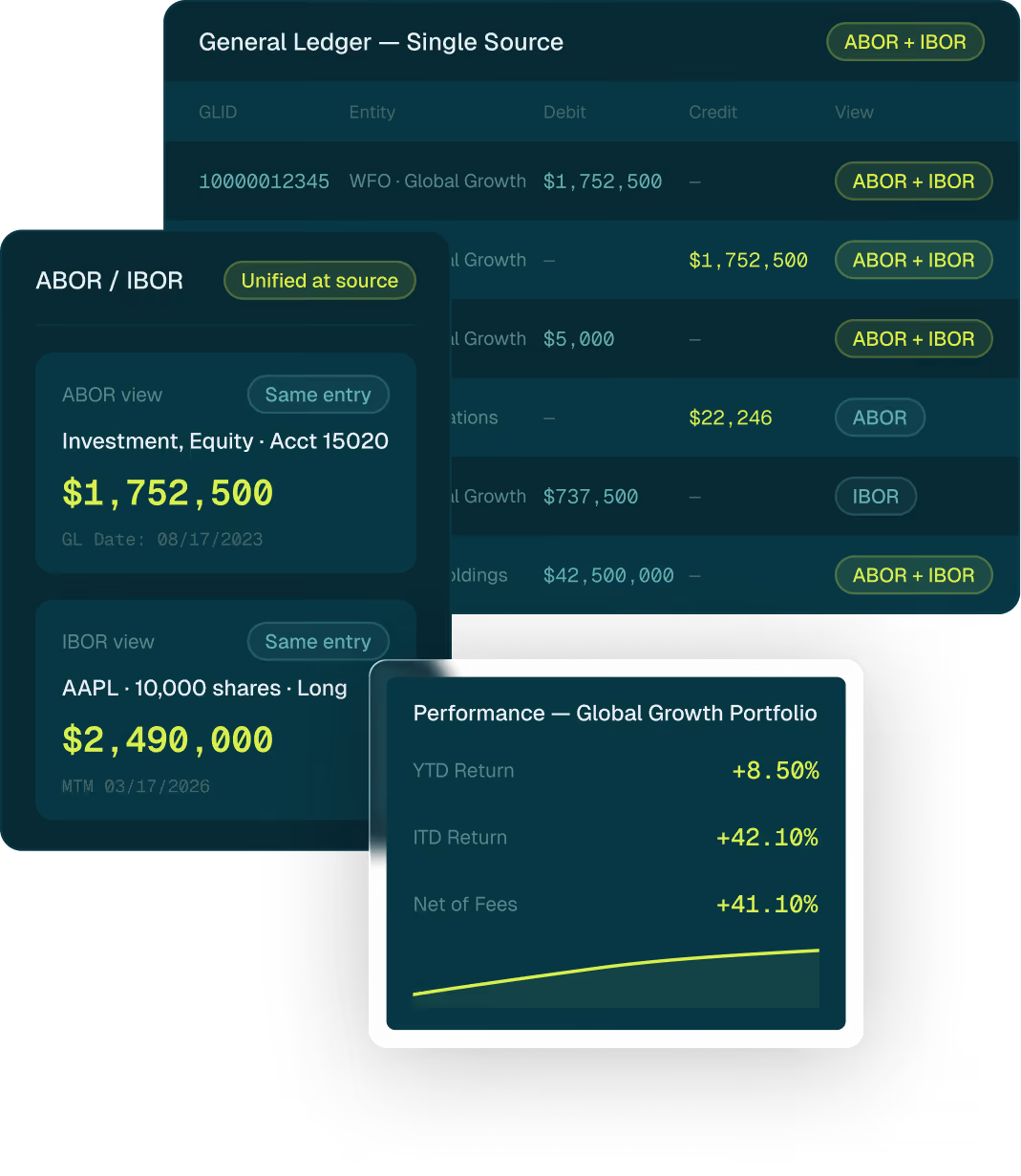 Screens showing financial data for General Ledger, ABOR/IBOR views, and Global Growth Portfolio performance.