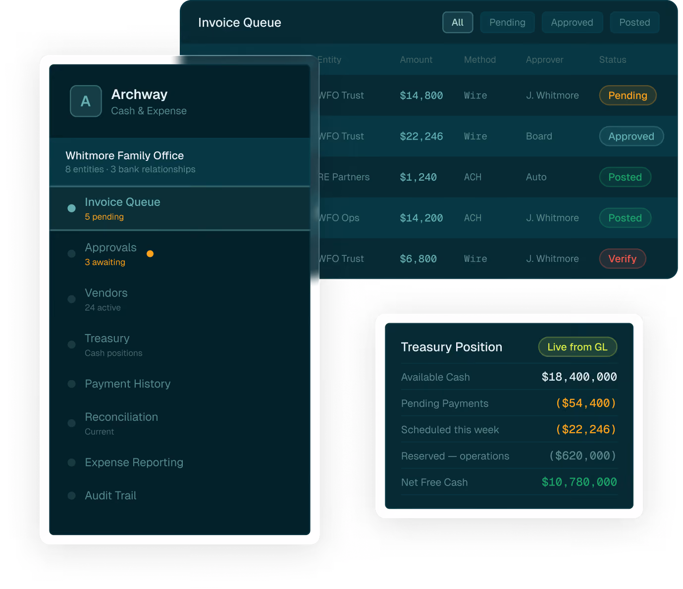 Dashboard showing Archway account details, invoice queue with payment status, and treasury cash positions.