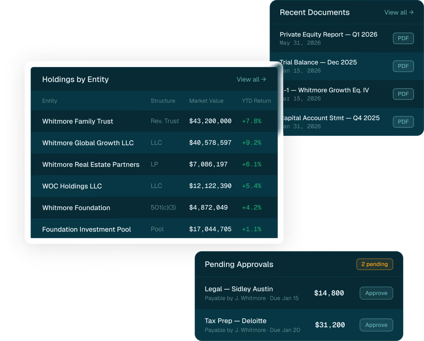 Dashboard showing holdings by entity with values, recent documents with PDF tags, and pending approvals with amounts.