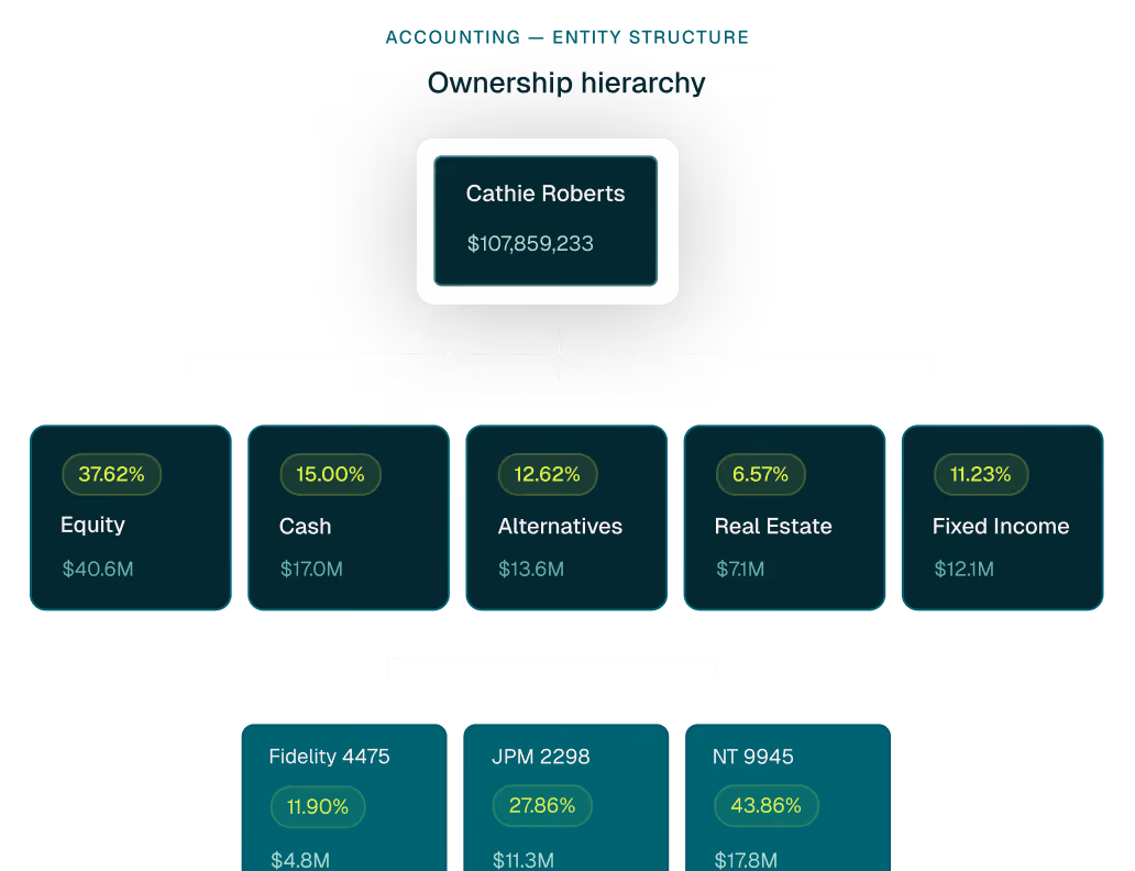 Ownership hierarchy showing Cathie Roberts with $107.9M split into equity, cash, alternatives, real estate, fixed income.