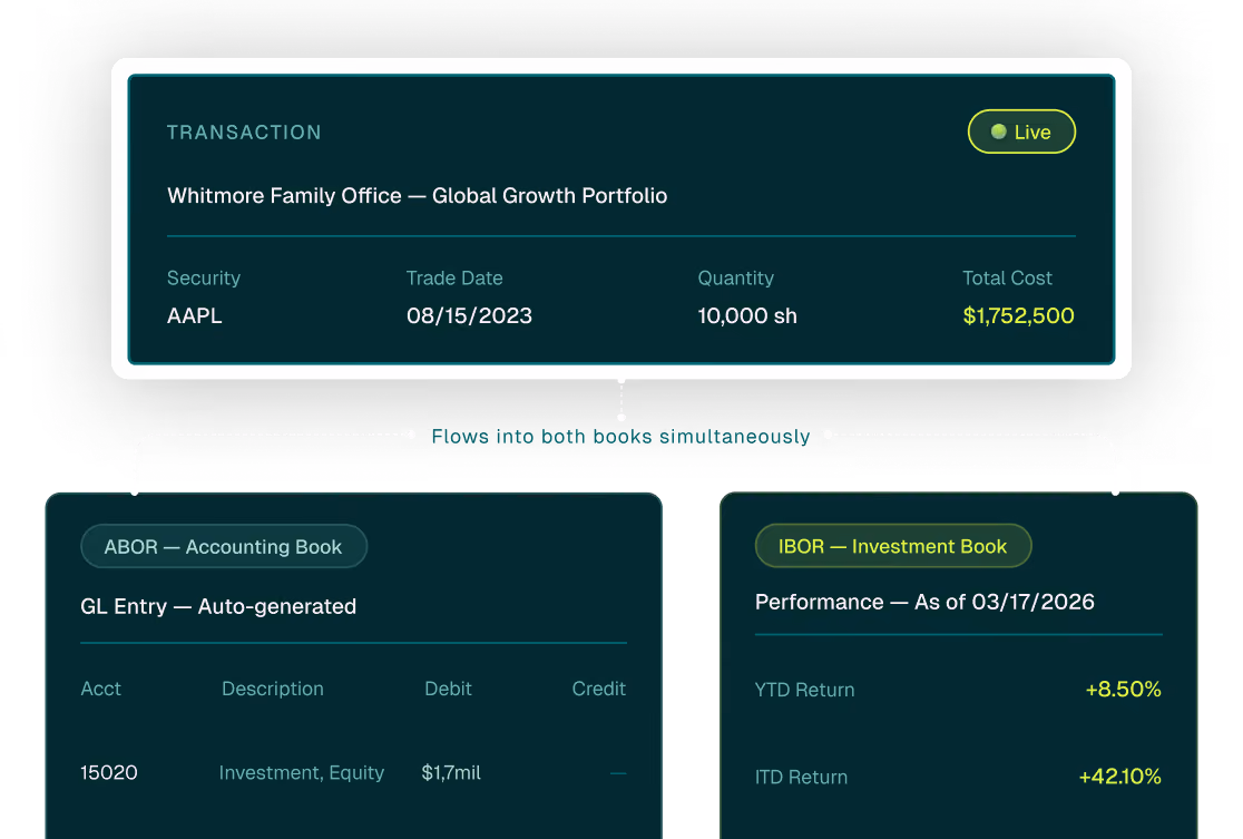 Transaction details for AAPL trade on 08/15/2023: 10,000 shares at $1,752,500, with accounting and investment book data.