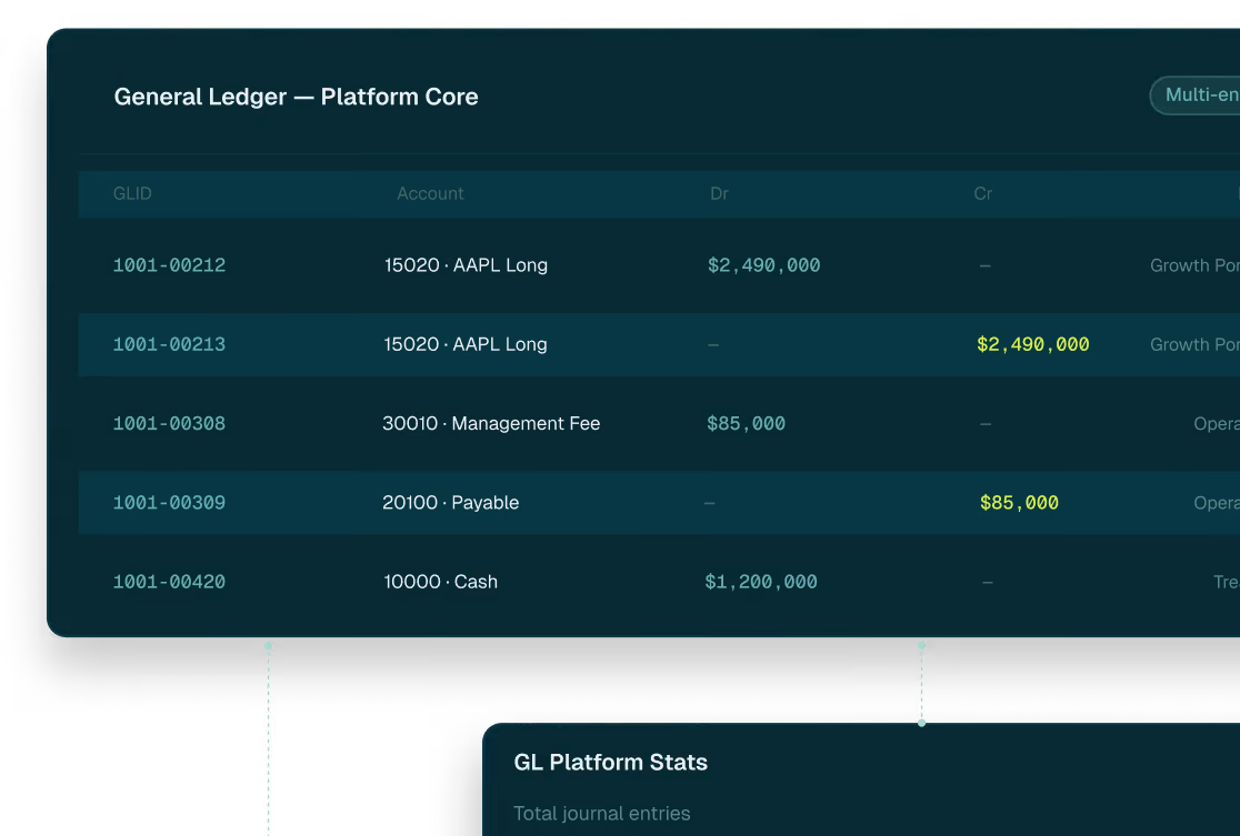 Screenshot of a General Ledger table showing accounts, debit and credit amounts, including AAPL Long and Management Fee.